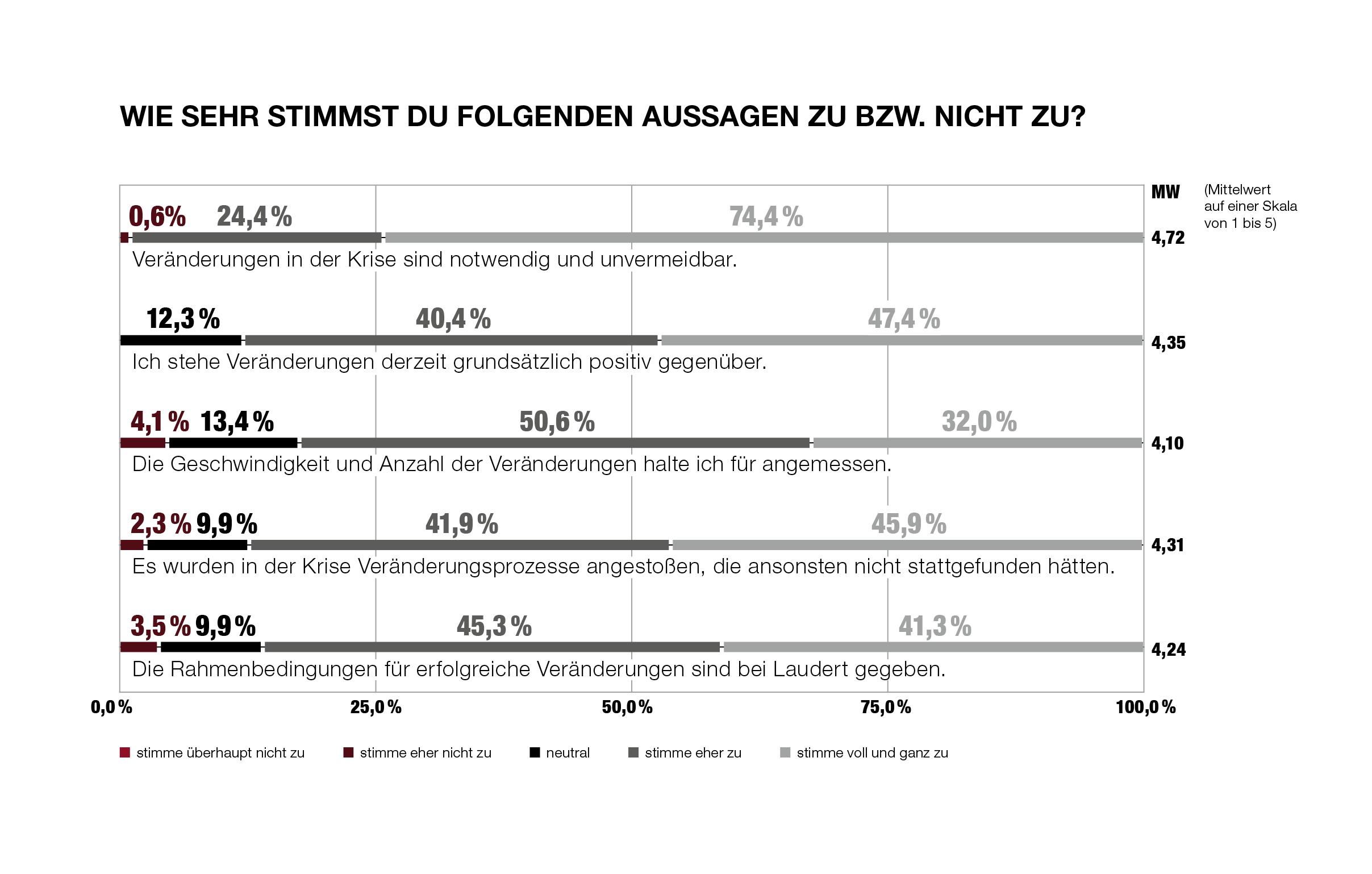 Diagramm: Wie sehr stimmst du folgenden Aussagen zu Veränderung und Prozessen zu bzw. nicht zu?