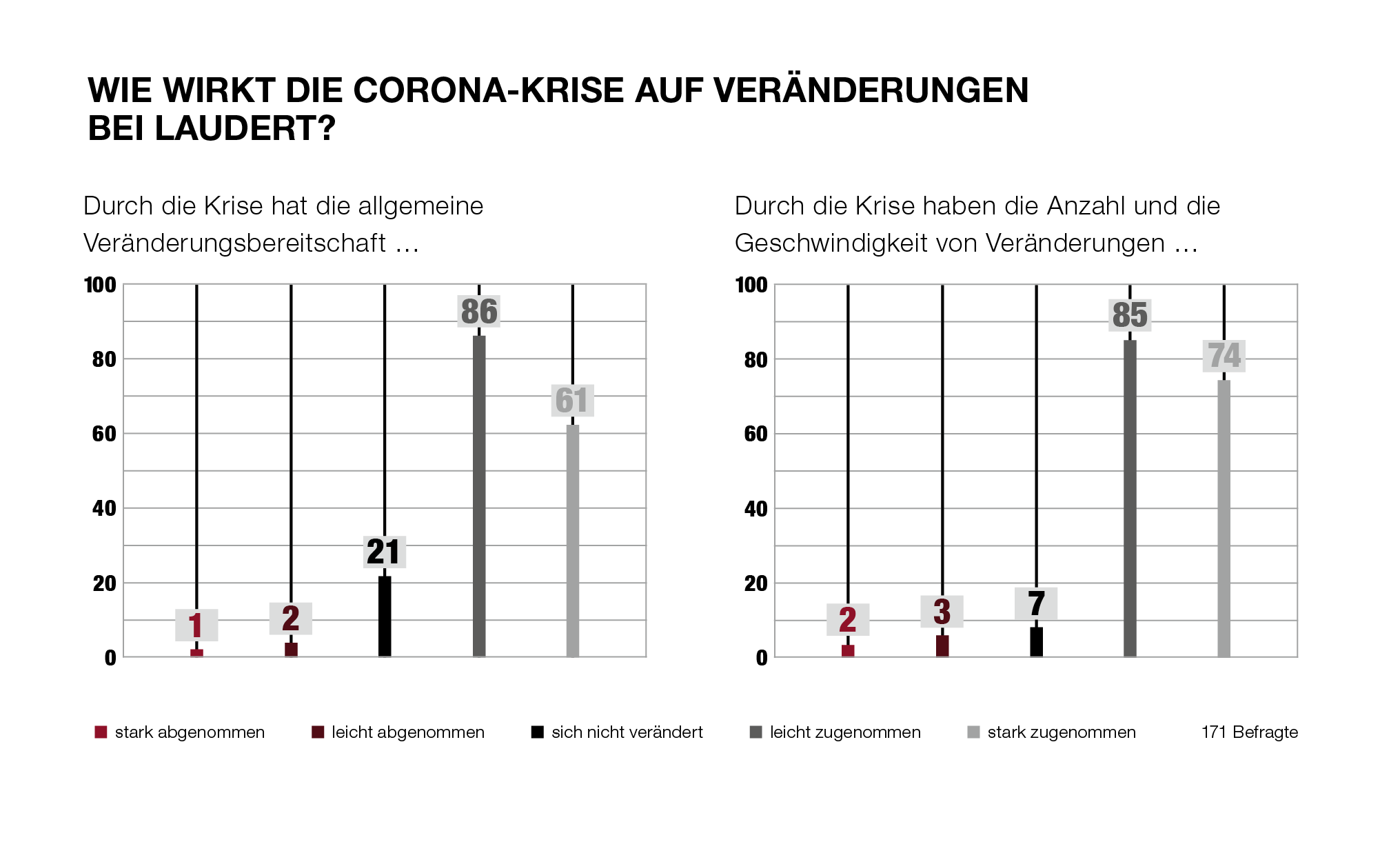 DIagramm: Wie wirkt die Corona-Krise auf Veränderungen bei Laudert