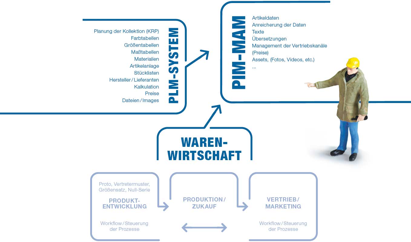 Wie Daten und ASsets in das PIM-System gelangen