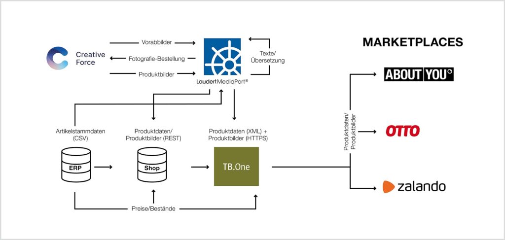 Marketplaces Diagramm Laudert Creative Force