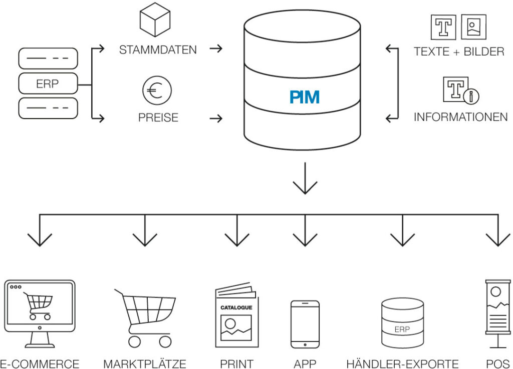 Diagramm Funktionsweise PIM