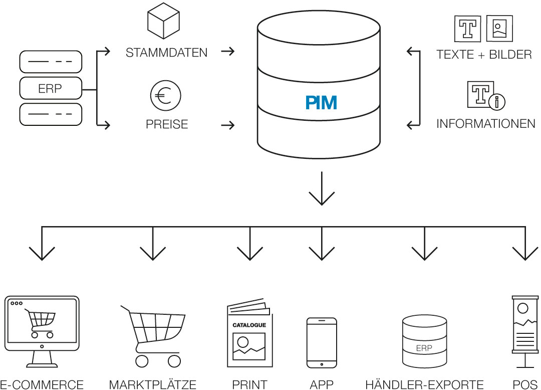 Was ist PIMSystem? Und wie profitiert mein Unternehmen davon?